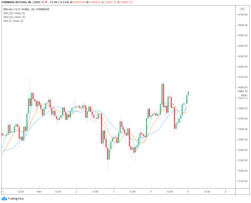 bitcoin price