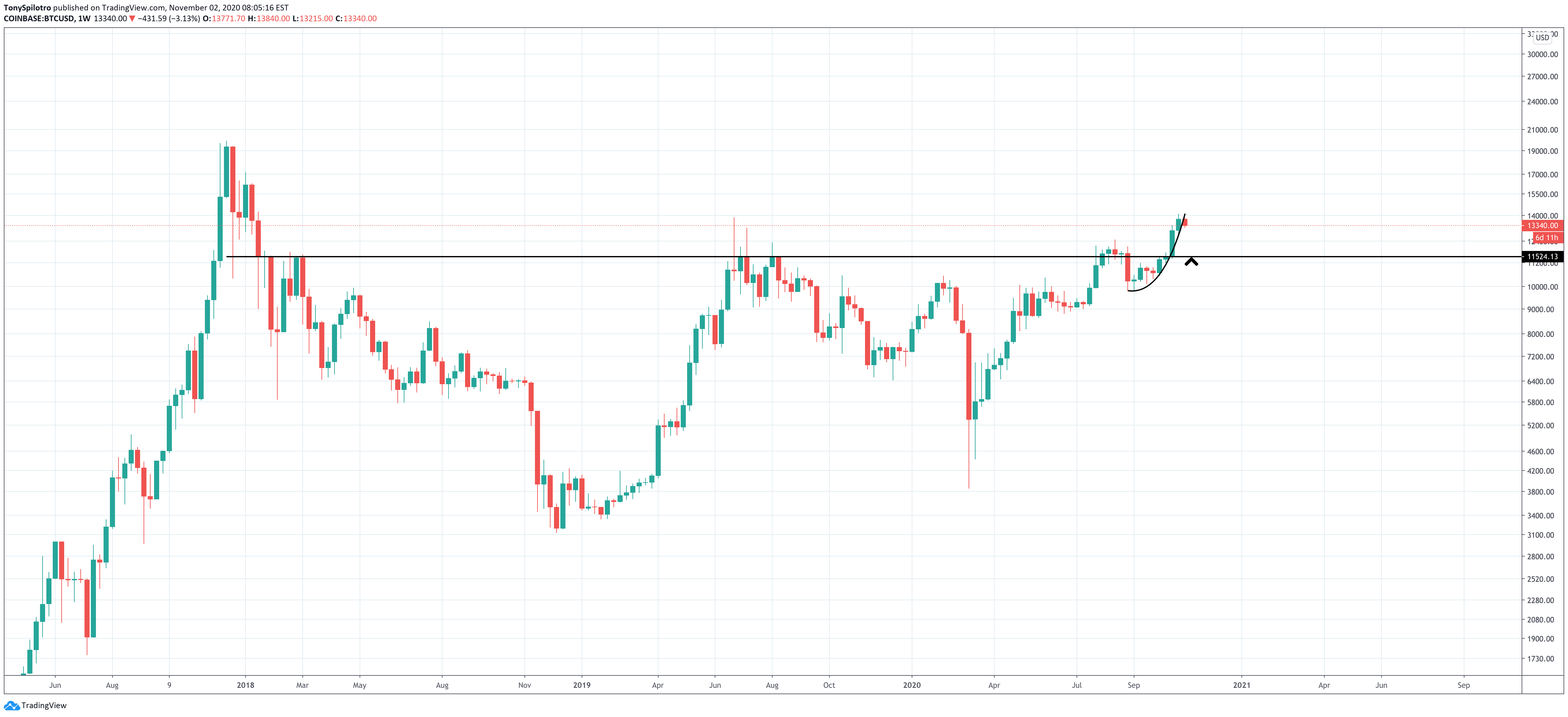 bitcoin btc breakdown