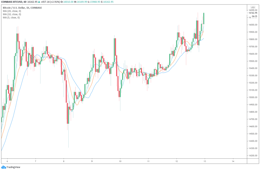 bitcoin price