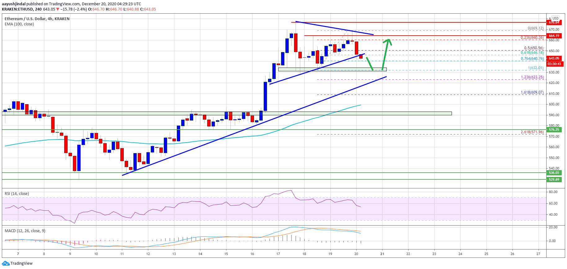 Ethereum Price