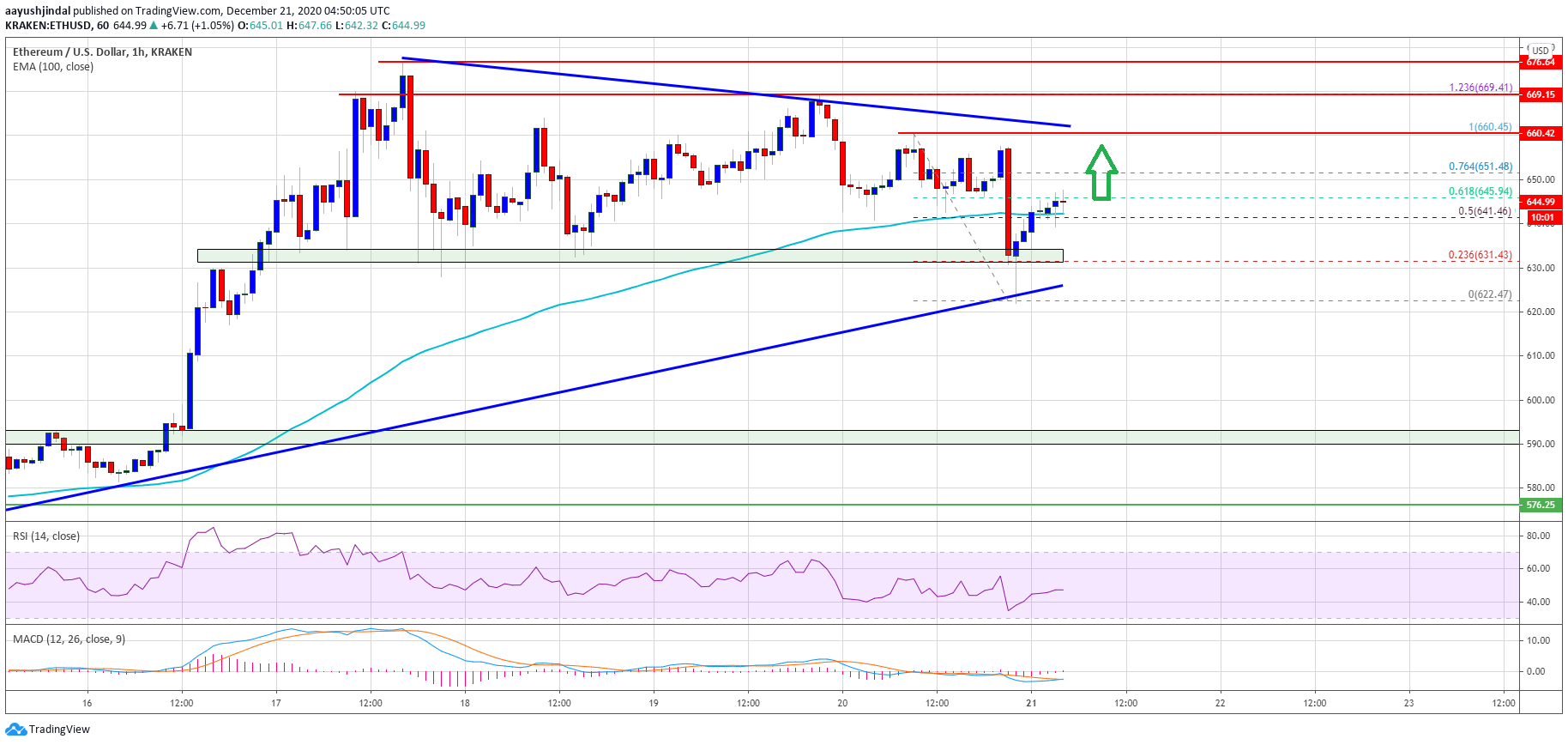 Ethereum Price