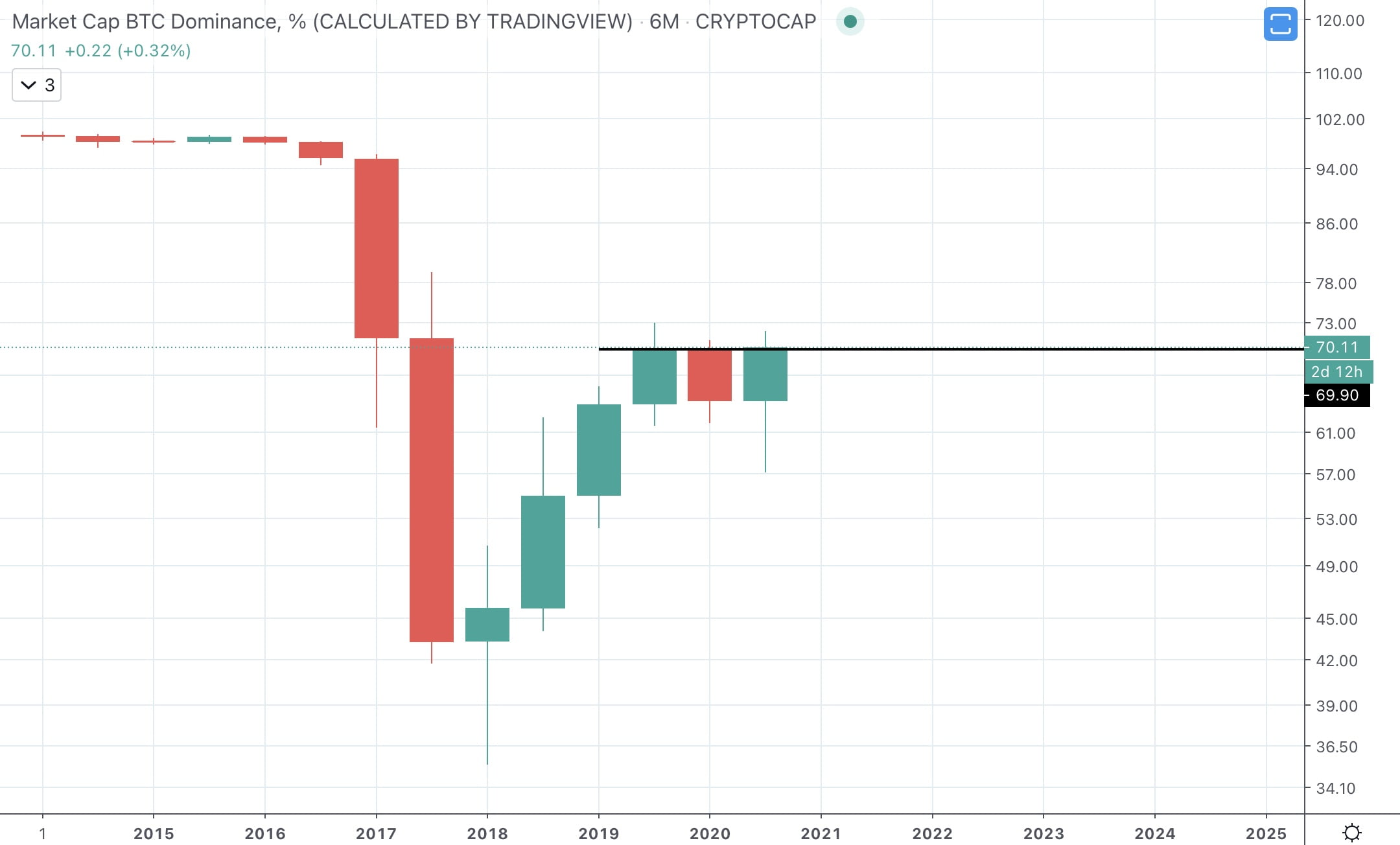 btc dominance bitcoin altcoins