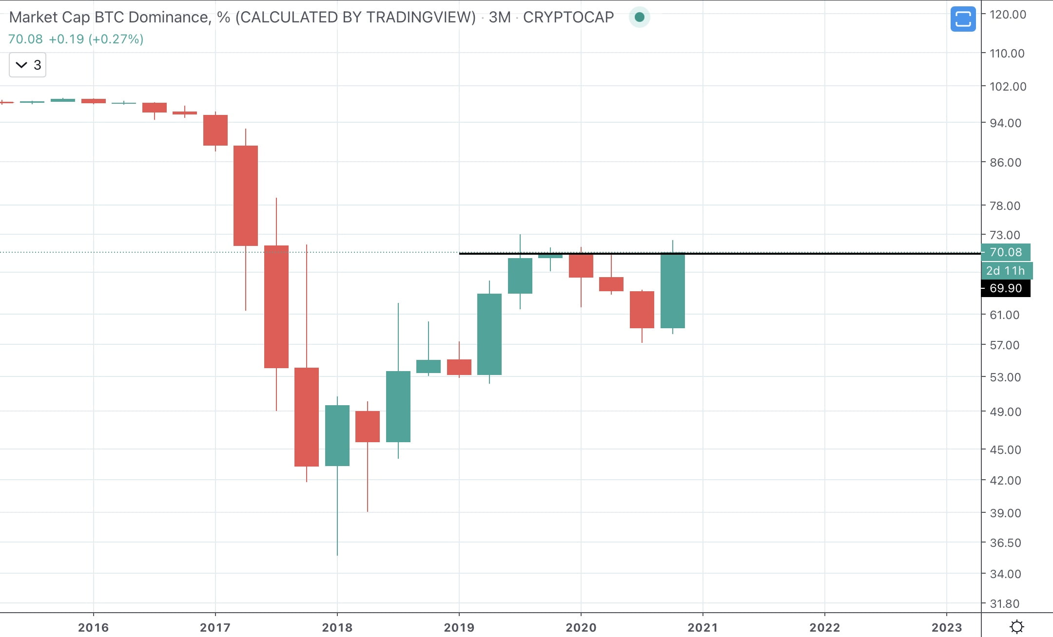 btc dominance bitcoin altcoins