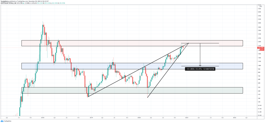 altcoin crypto market cap bear wedge