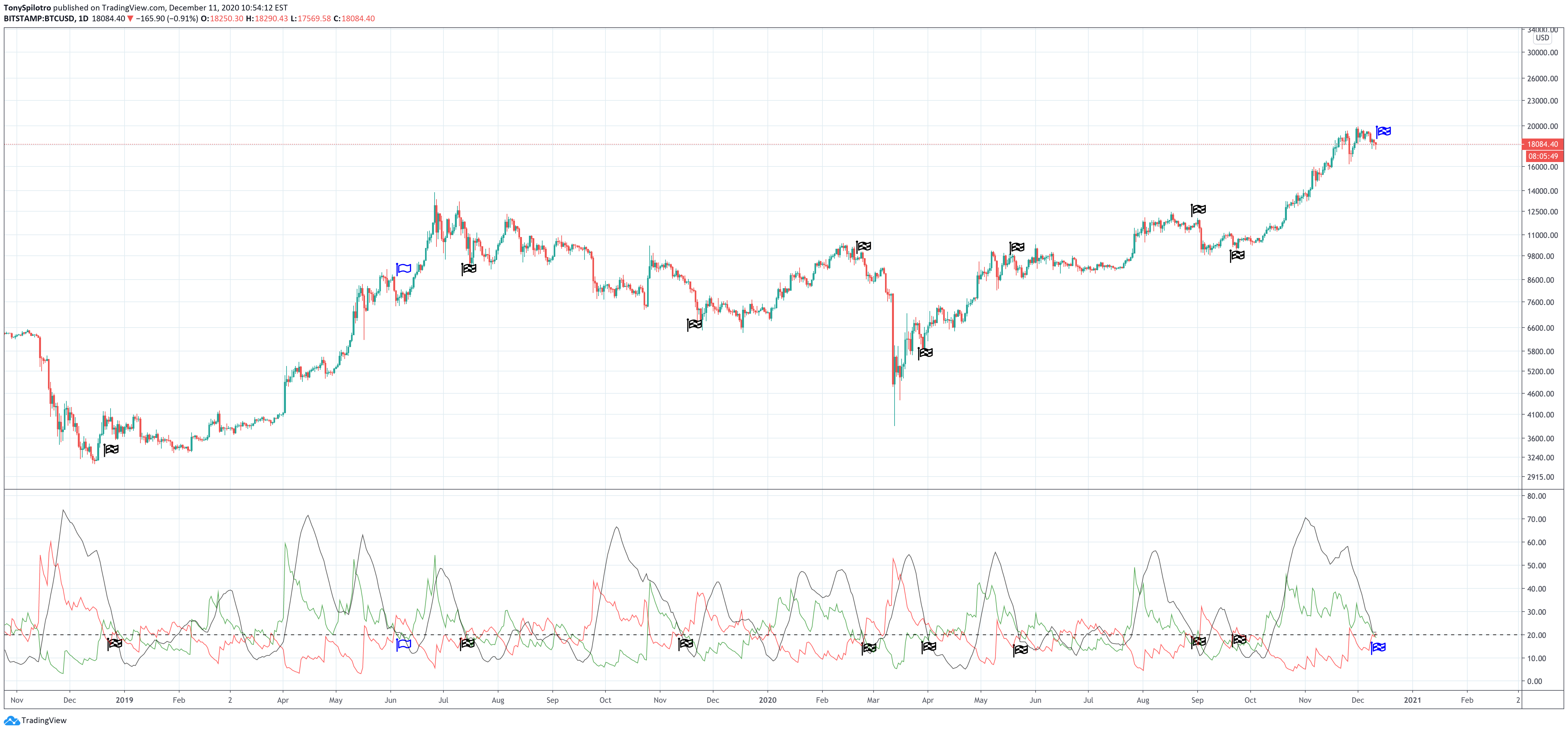 btcusd adx 