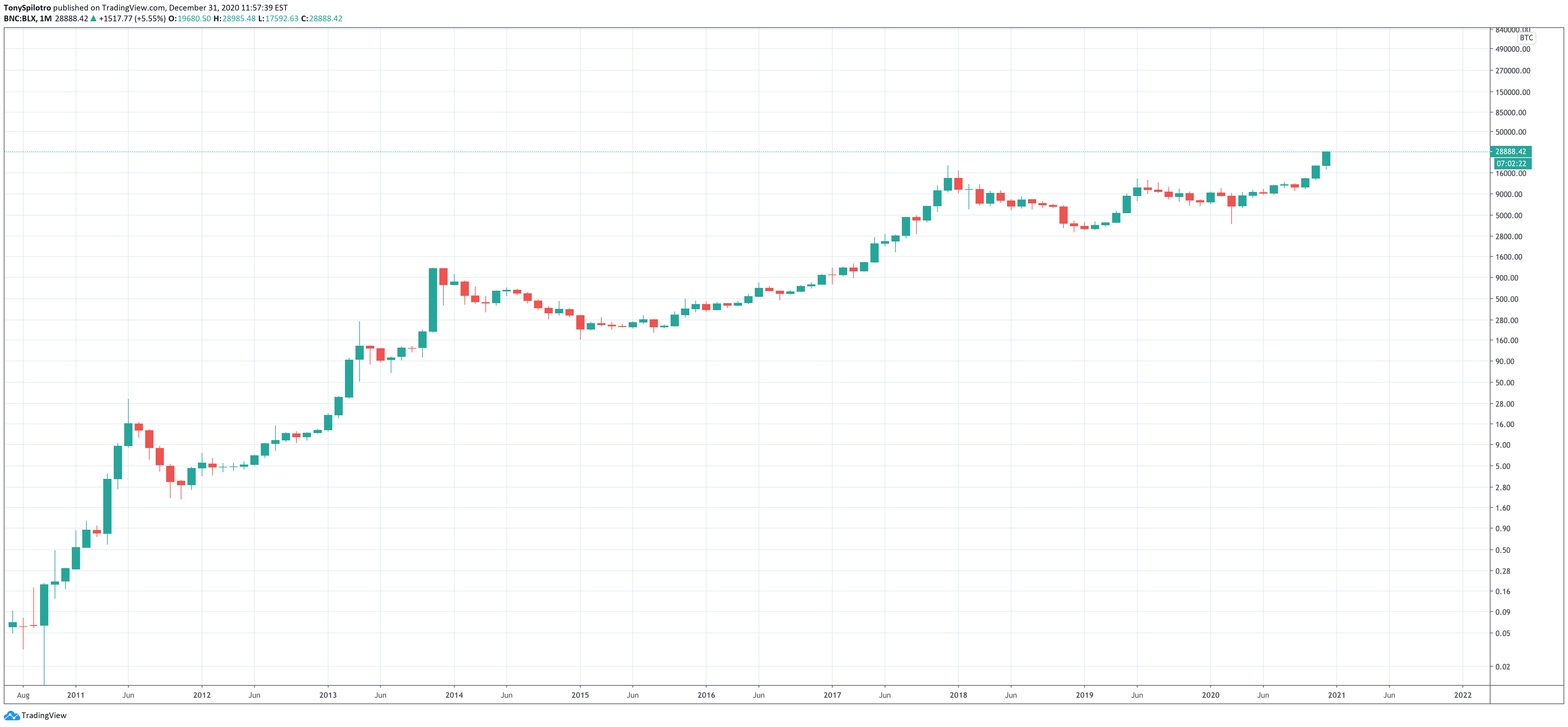 bitcoin history 2020