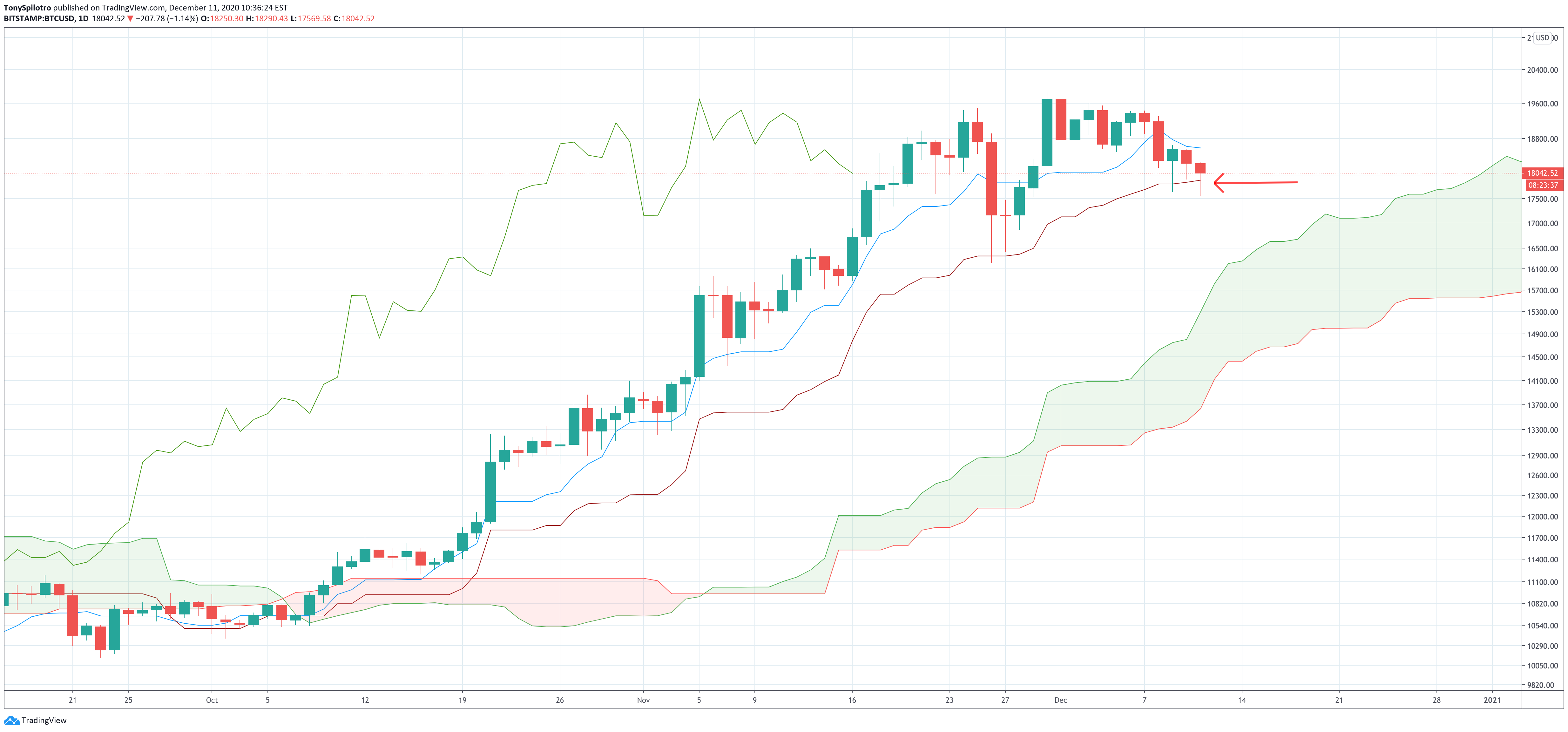 bitcoin ichimoku