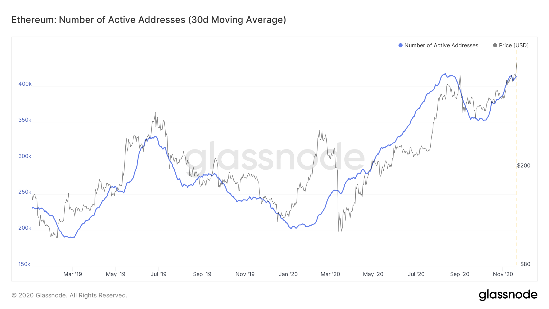 ethereum active addresses altcoin season