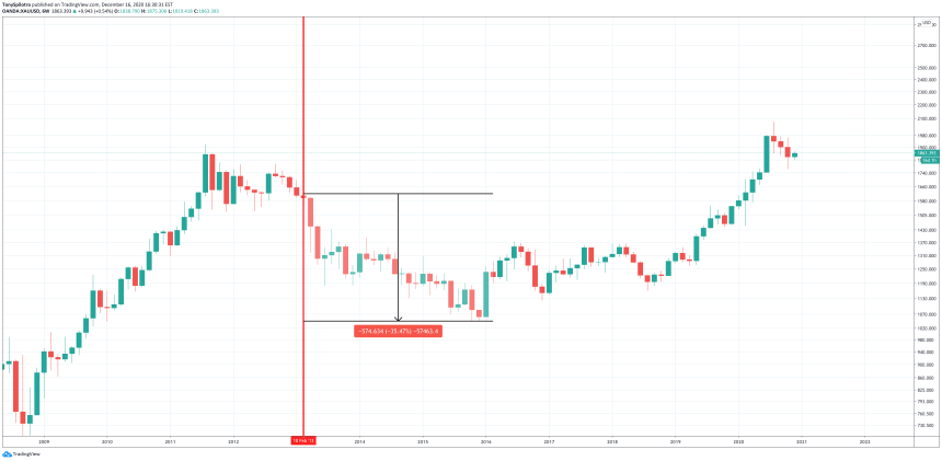 bitcoin btcusd gold metcalfe's law