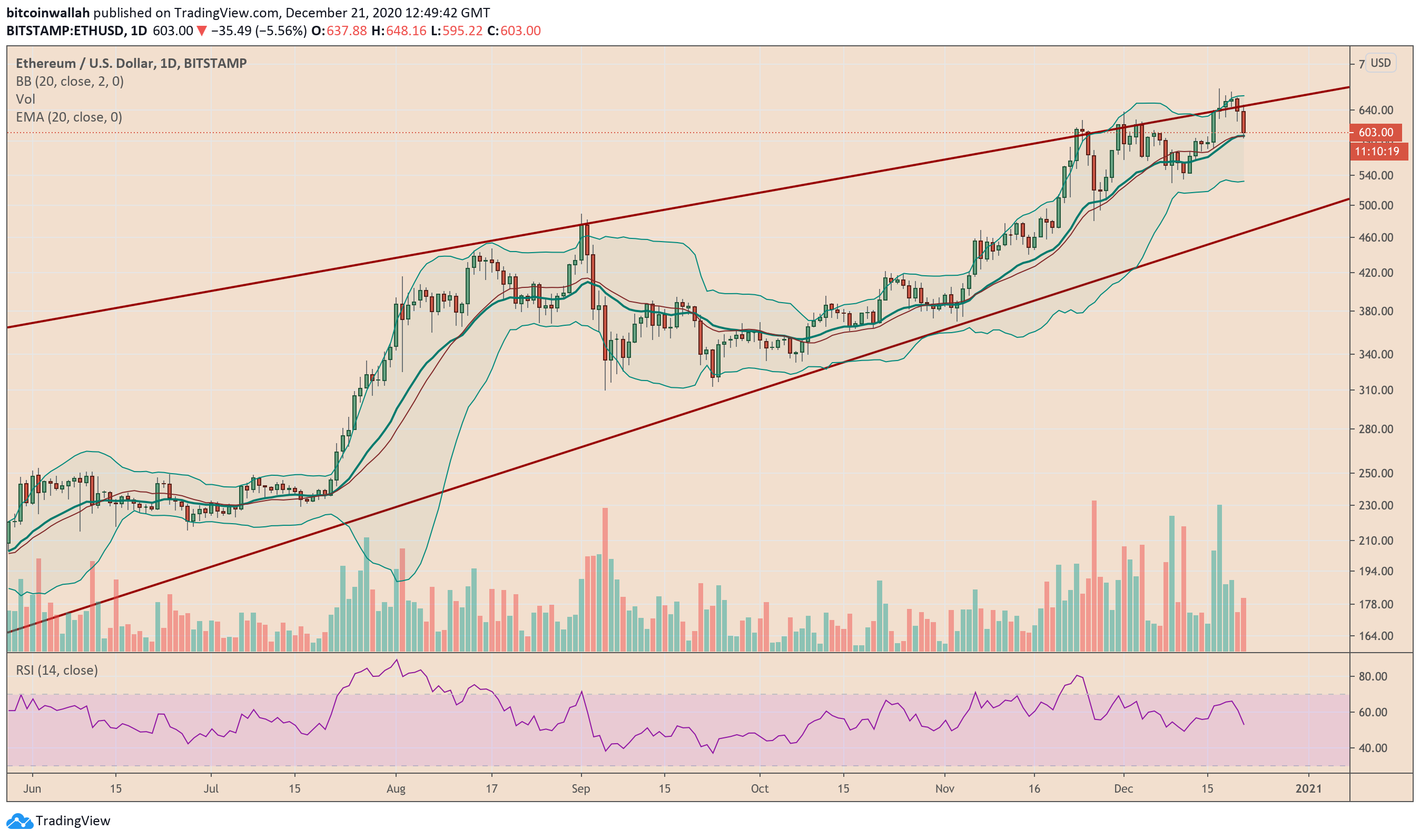 Ethereum, ETHUSD, ETHBTC, ETHUSDT, cryptocurrency