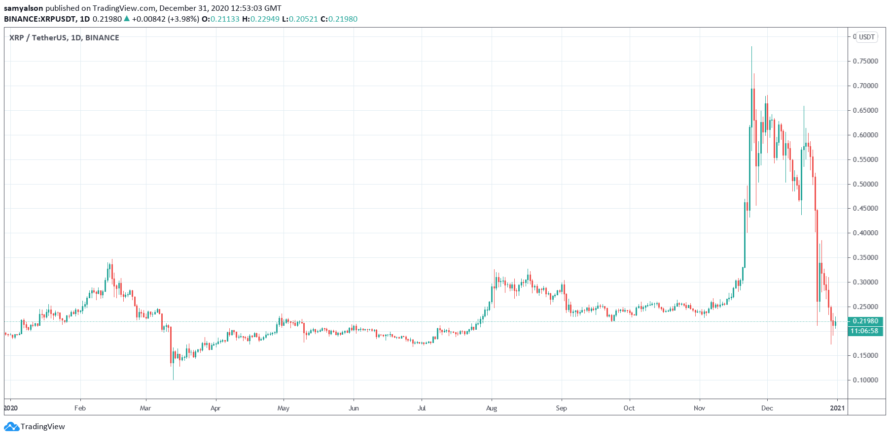 Ripple XRP daily chart YTD