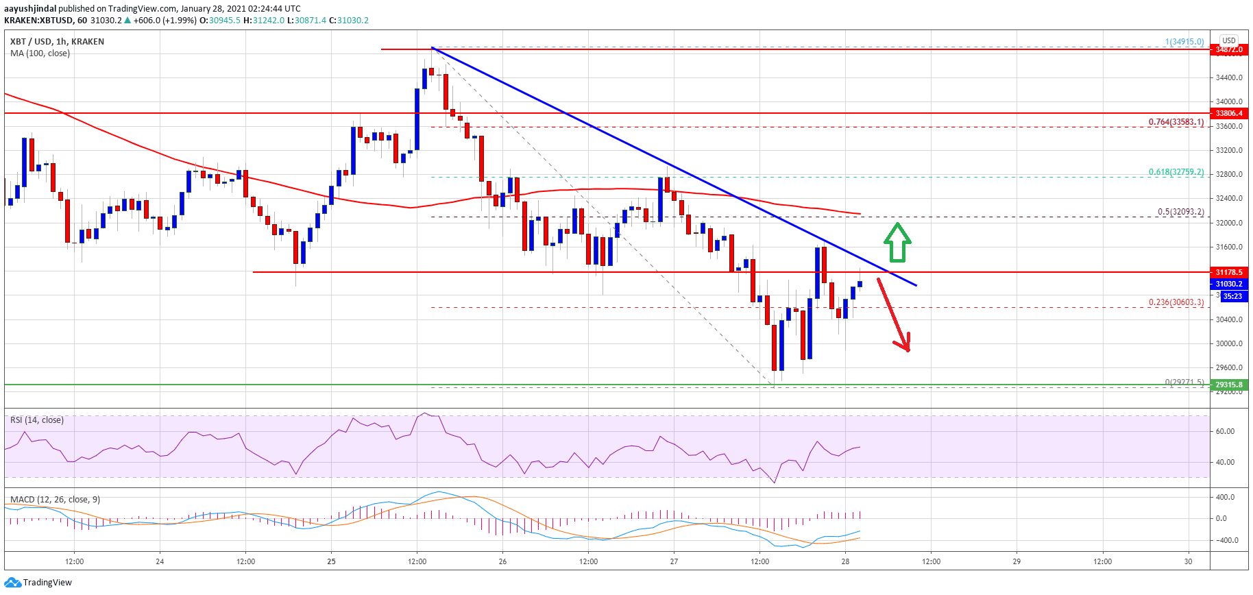 Bitcoin Price