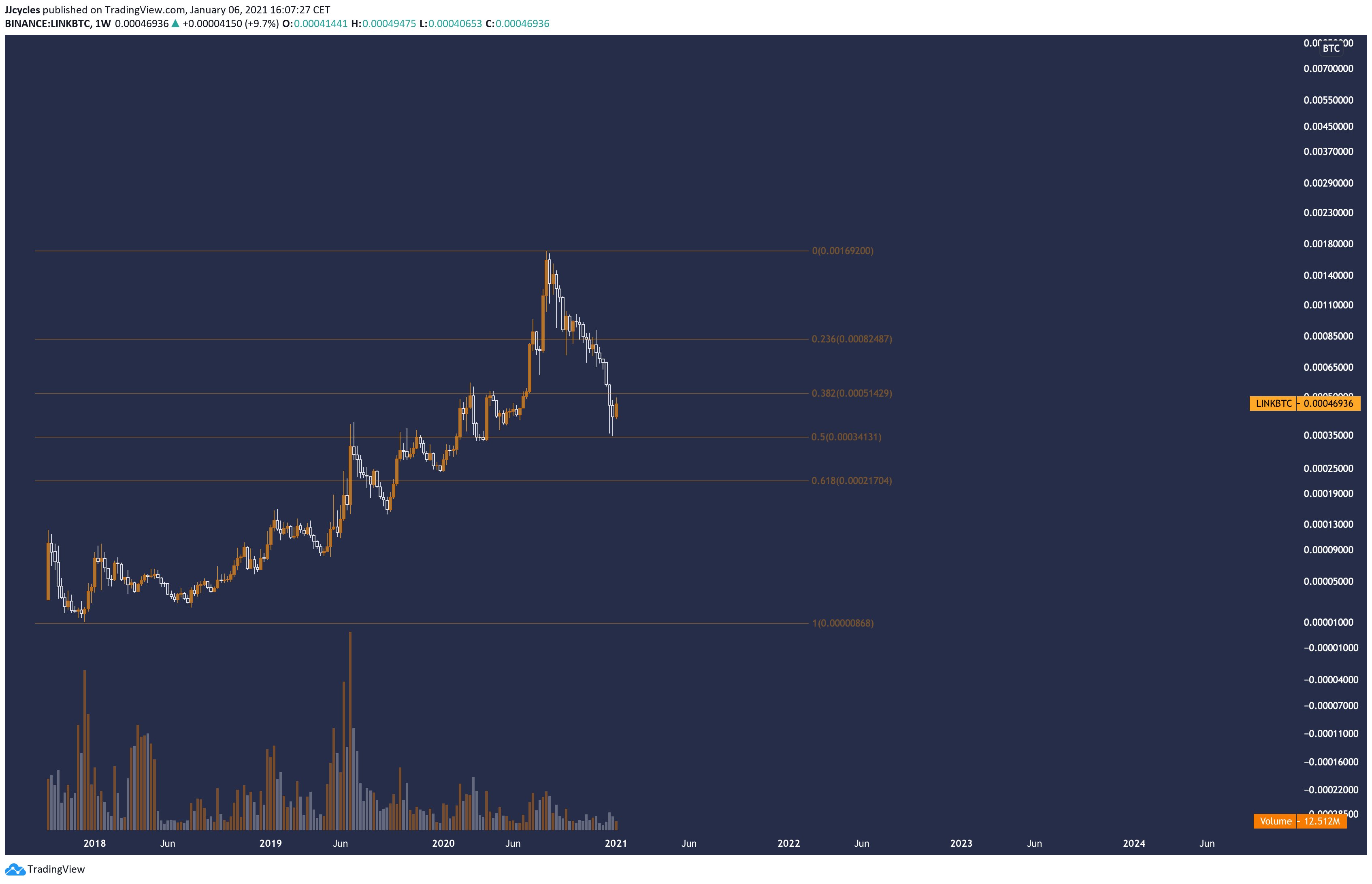 bitcoin altcoins chainlink link btc