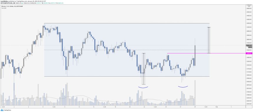 Bitcoin, cryptocurrency, BTCUSD, BTCUSDT