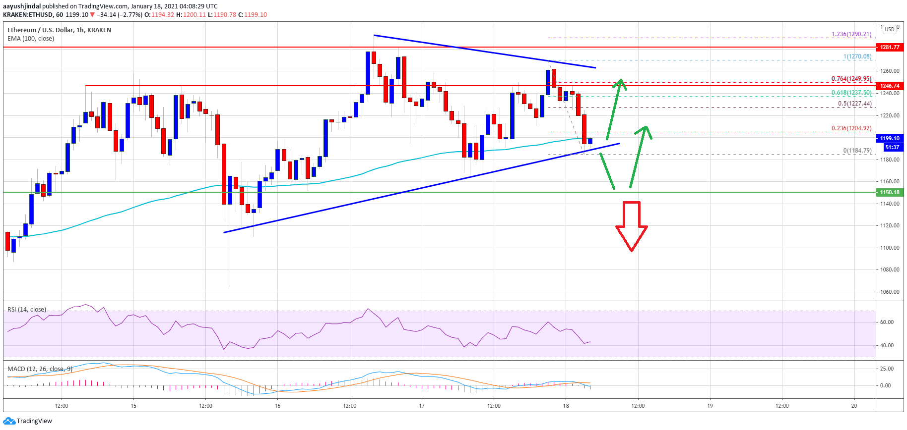 Ethereum Price