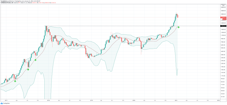 bitcoin bearish reversal bollinger bands