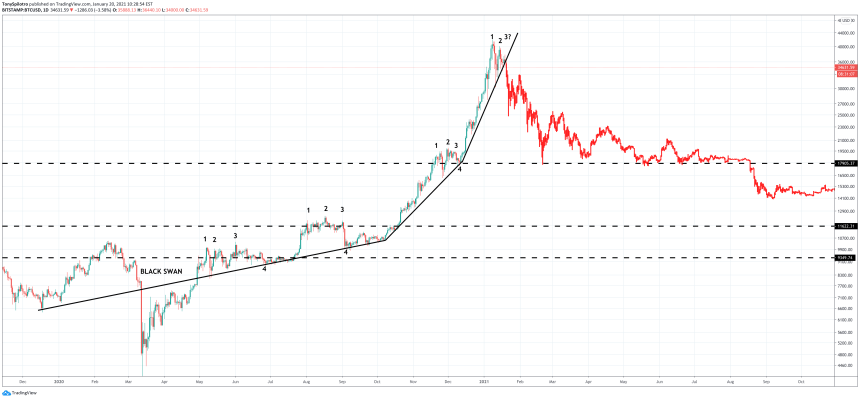 bitcoin peter brandt career trader crypto parabola