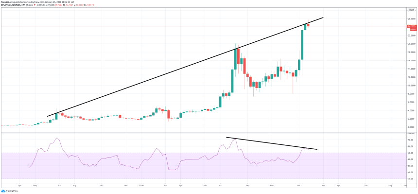 chainlink linkusdt bear div