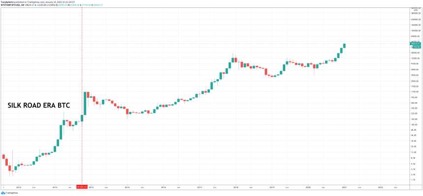 silk road bitcoin