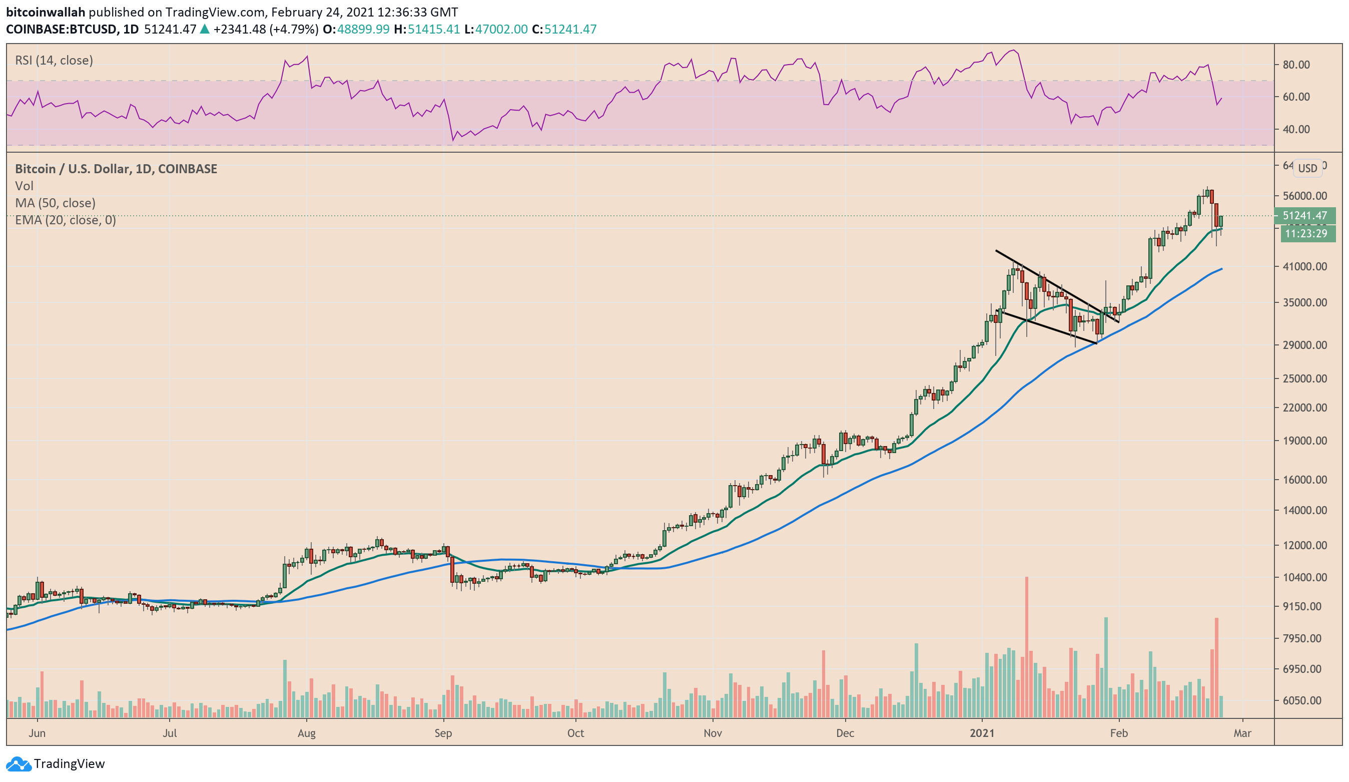 Bitcoin, cryptocurrency, BTCUSD, BTCUSDT