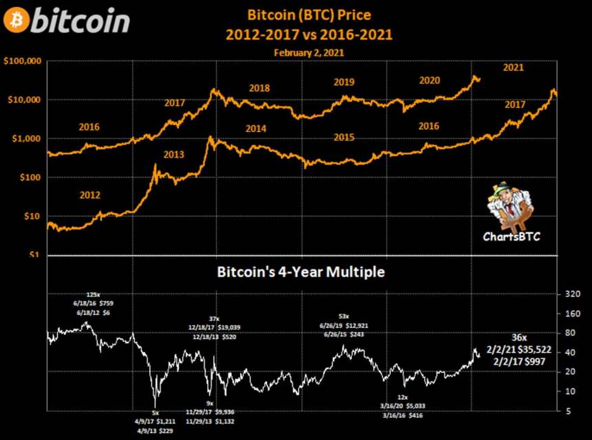 bitcoin 37x