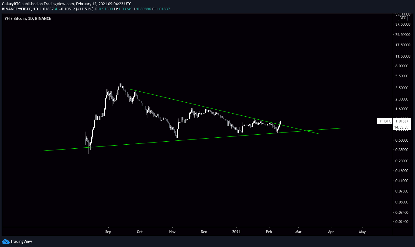 YFI, YFIUSD, YFIBTC, YFIUSDT, cryptocurrency