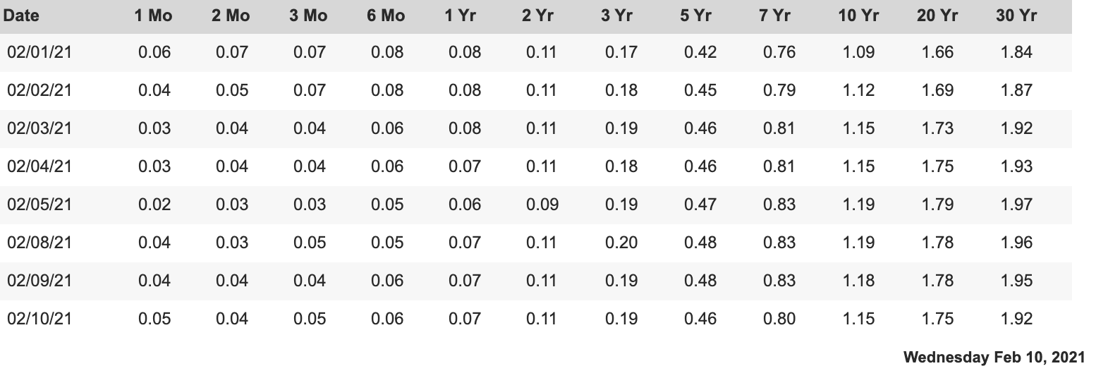 US Treasury, US bonds