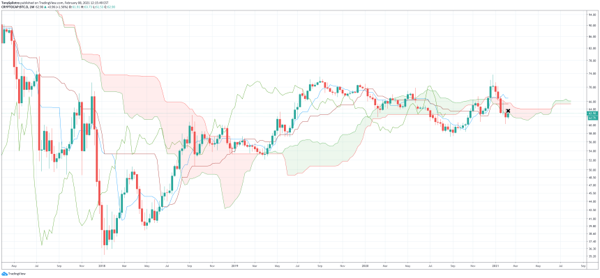 btc dominance bitcoin bearish retest cloud