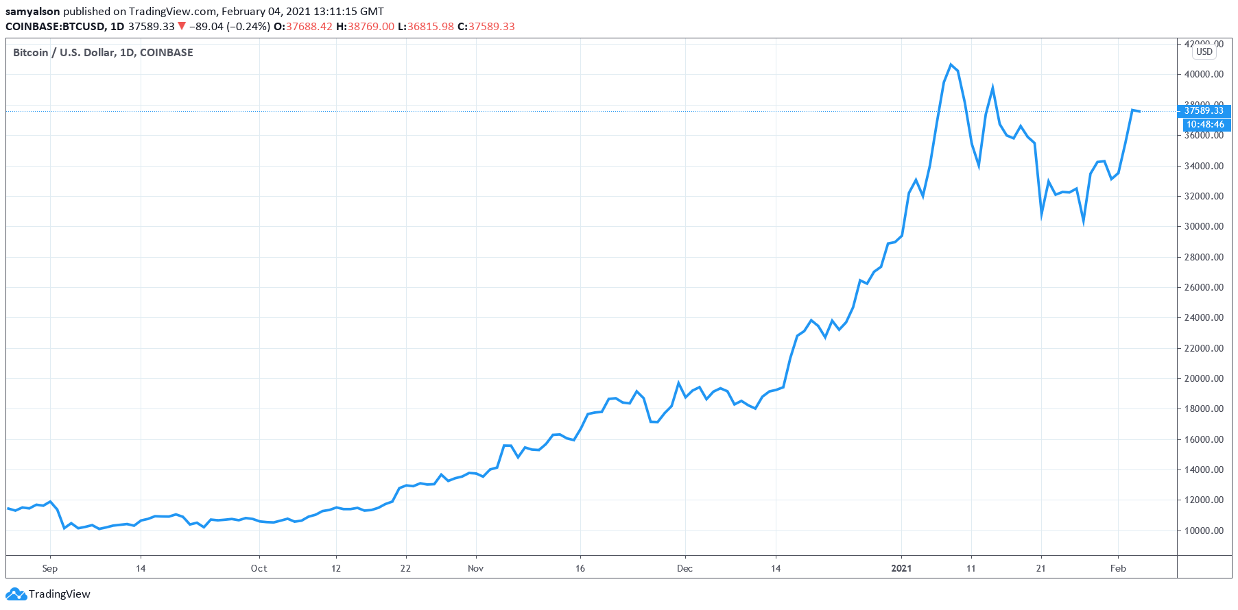 Bitcoin daily chart