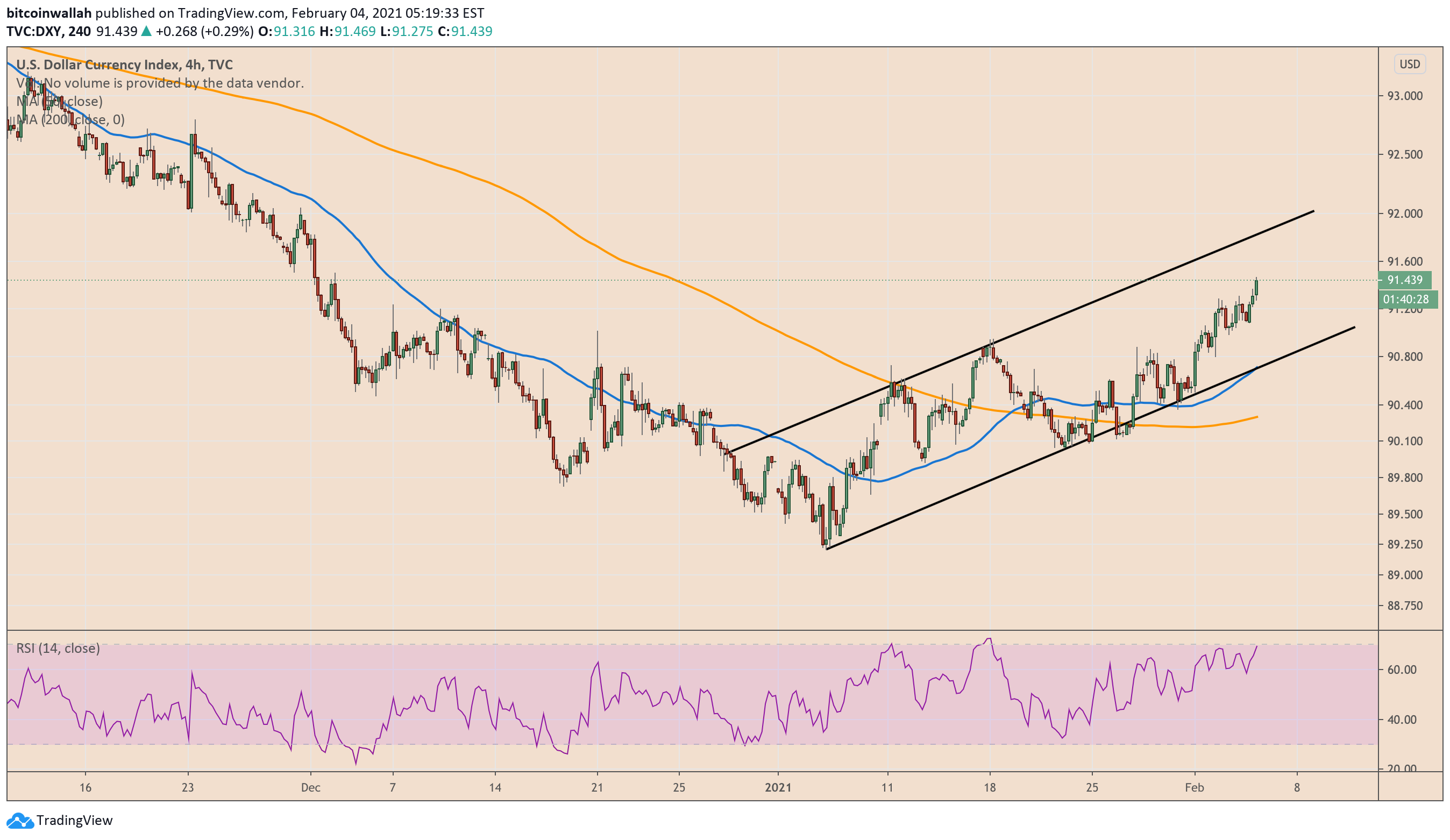 US dollar index, US dollar, Bitcoin, cryptocurrency