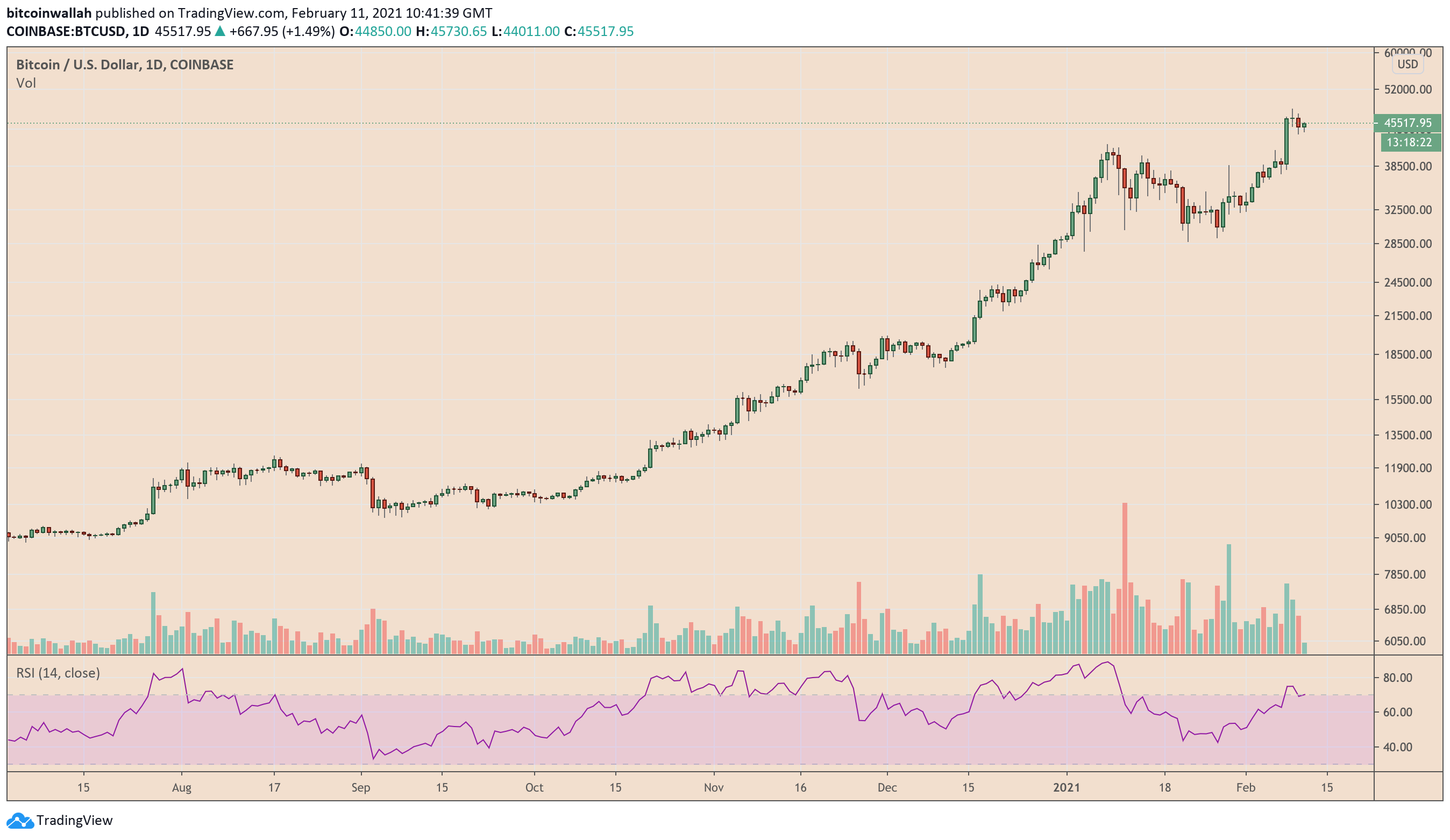 Bitcoin, cryptocurrency, BTCUSD, BTCUSDT