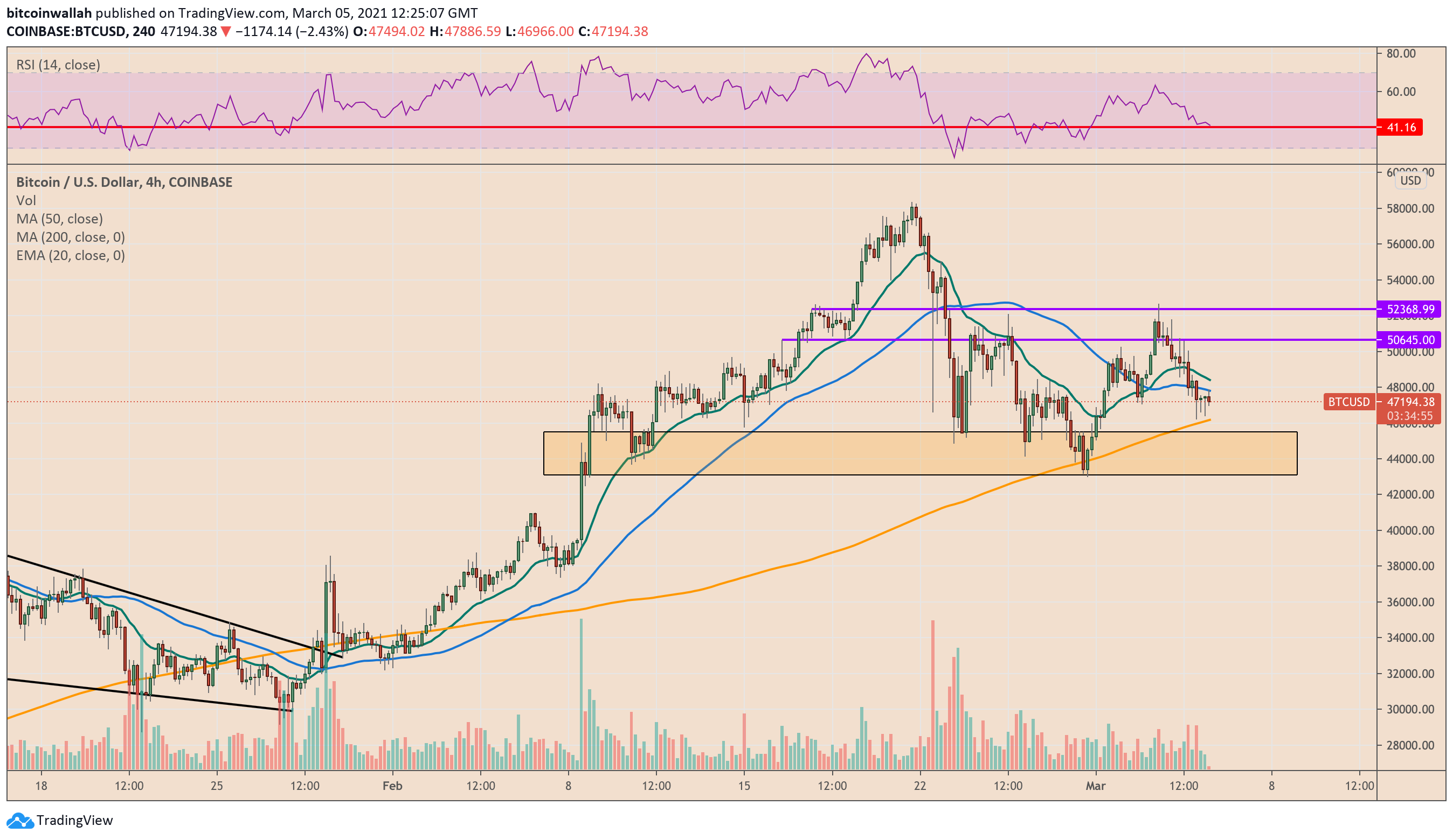 Bitcoin, cryptocurrency, BTCUSD, BTCUSDT