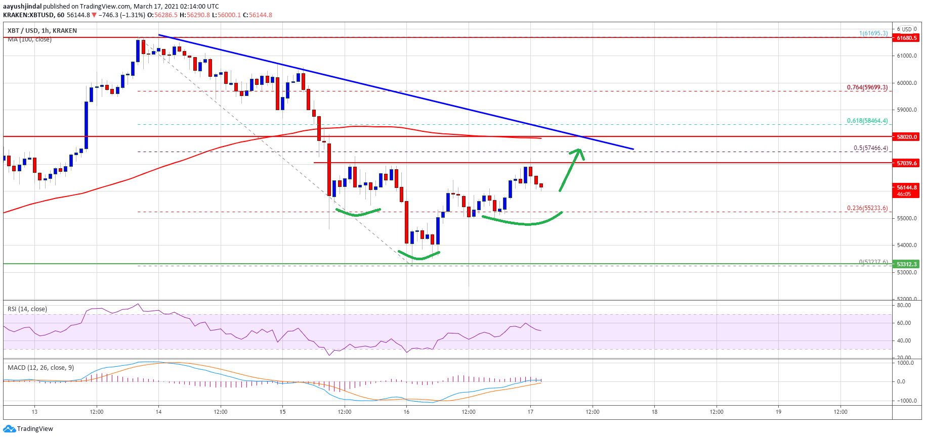 Bitcoin Price