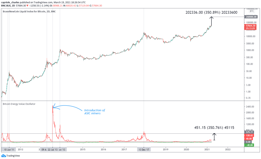 bitcoin energy value