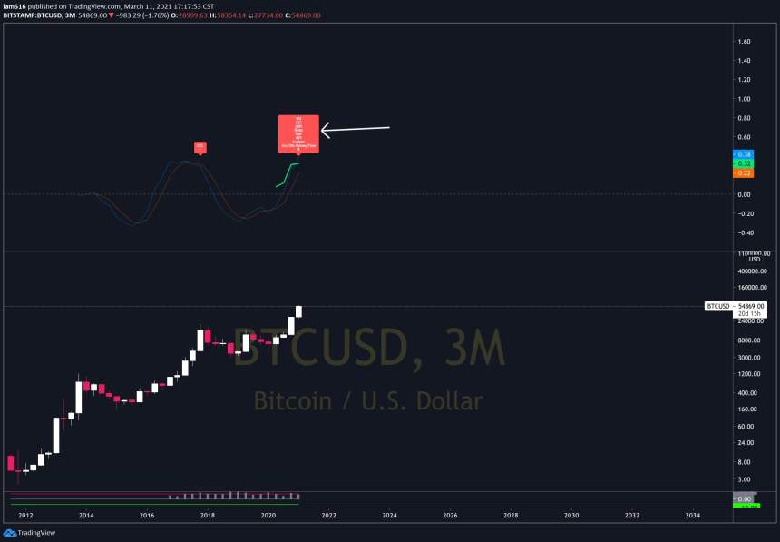 bitcoin quarterly bear div