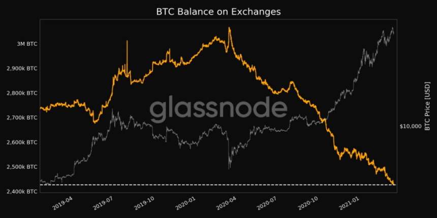 BTC reserves