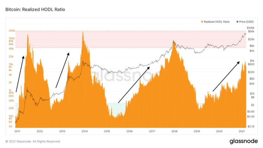 bitcoin hodl waves