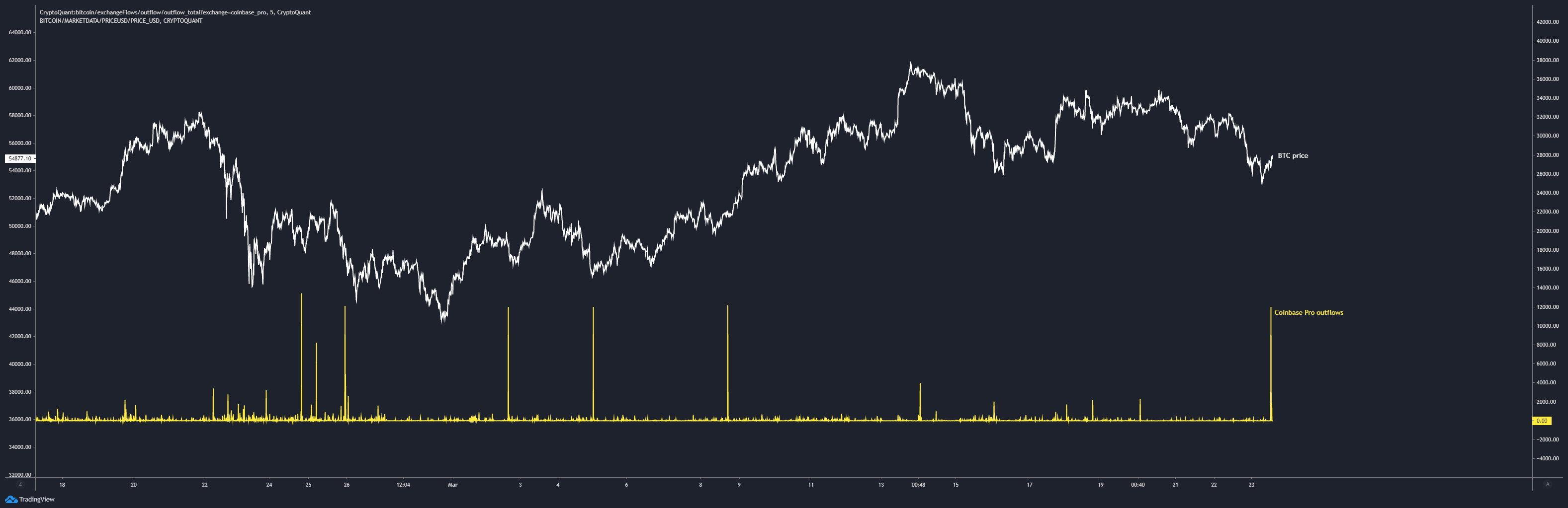 Bitcoin, cryptocurrency, BTCUSD, BTCUSDT