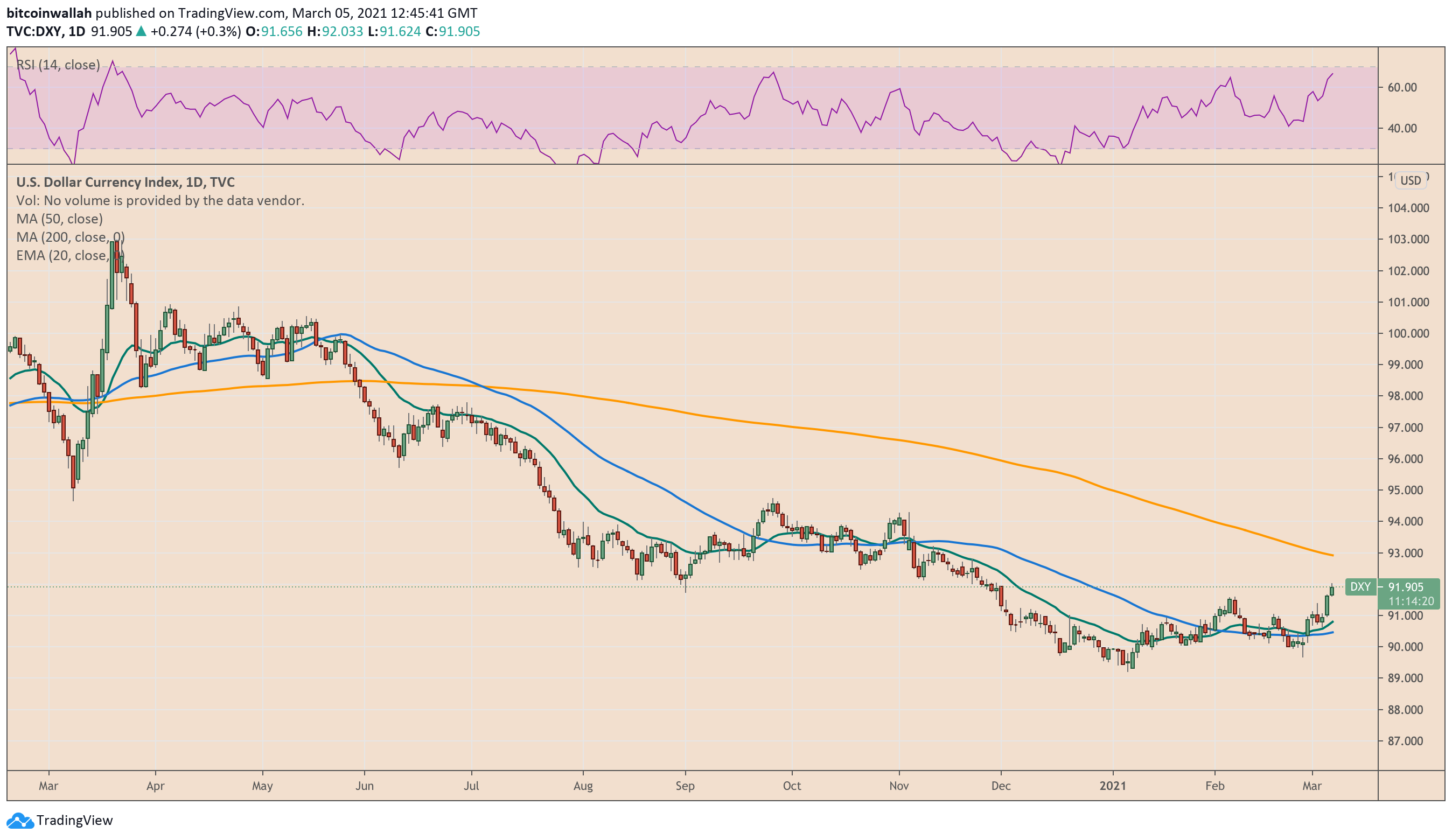 US Dollar Index, US dollar, DXY, bitcoin