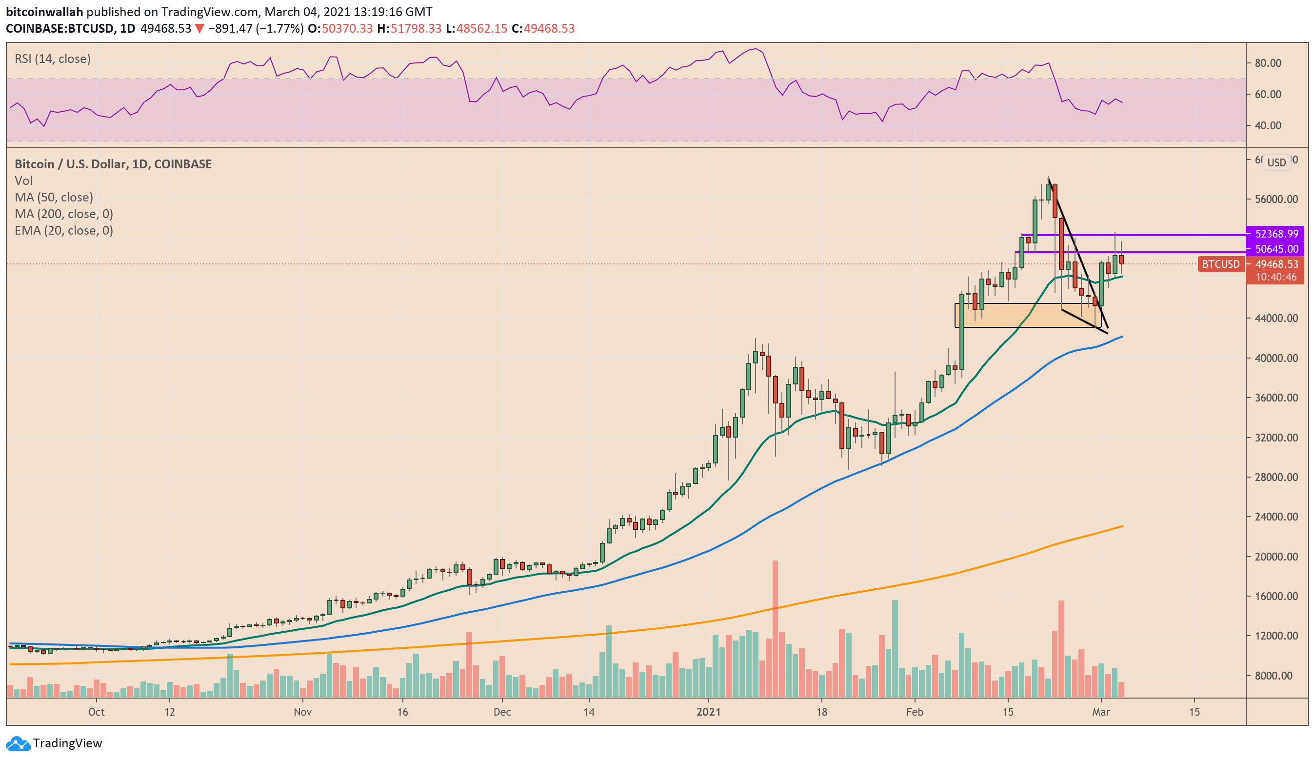 Bitcoin, cryptocurrency, BTCUSD, BTCUSDT