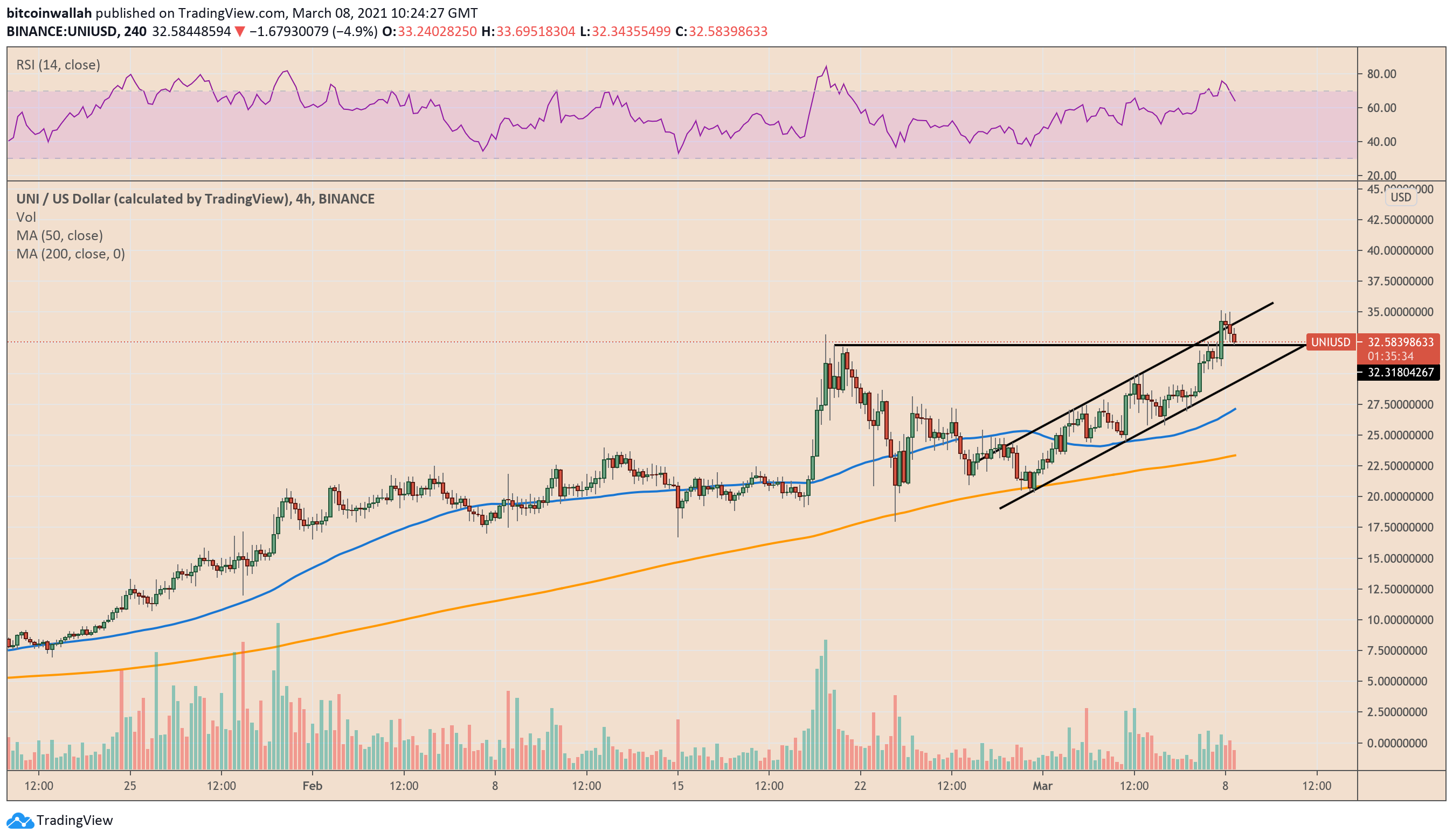 UniSwap, UNI, UNIUSD, UNIUSDT, UNIBTC