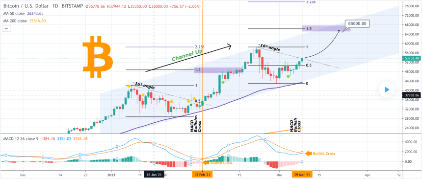 Bitcoin, cryptocurrency, BTCUSD, BTCUSDT