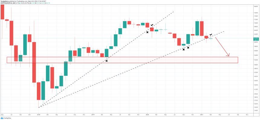 bitcoin dominance altcoin season