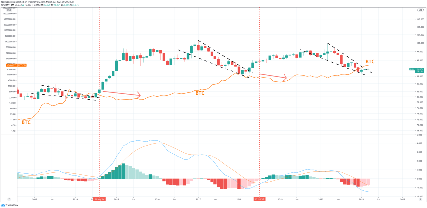 dxy bitcoin