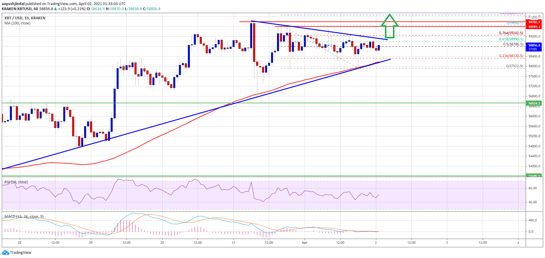 Bitcoin Price