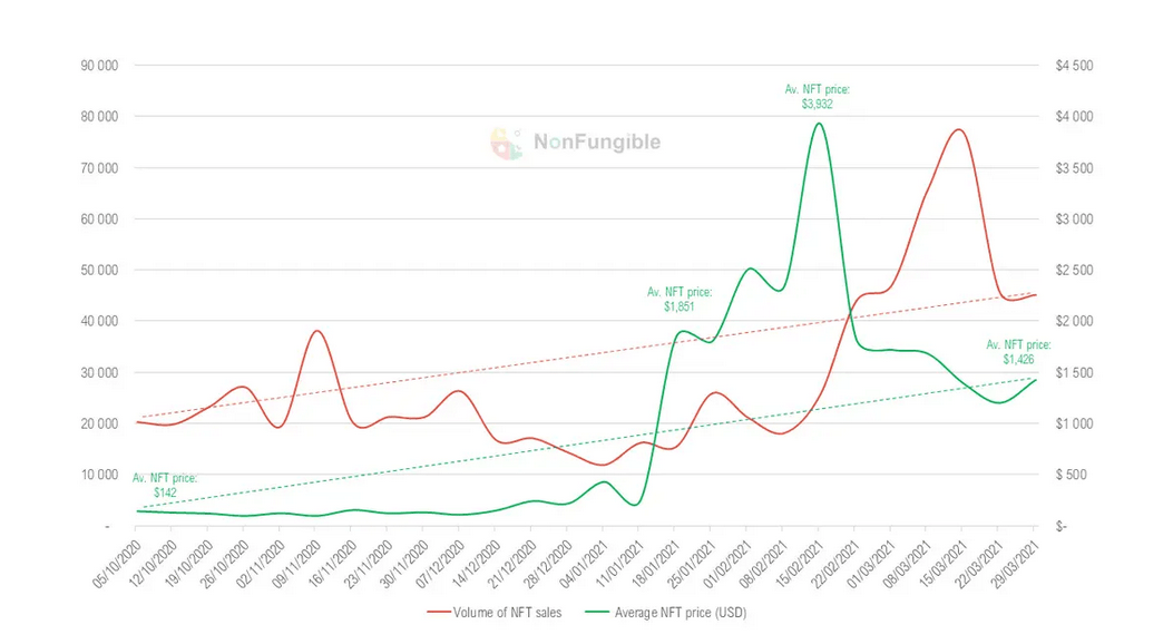 Average NFT price