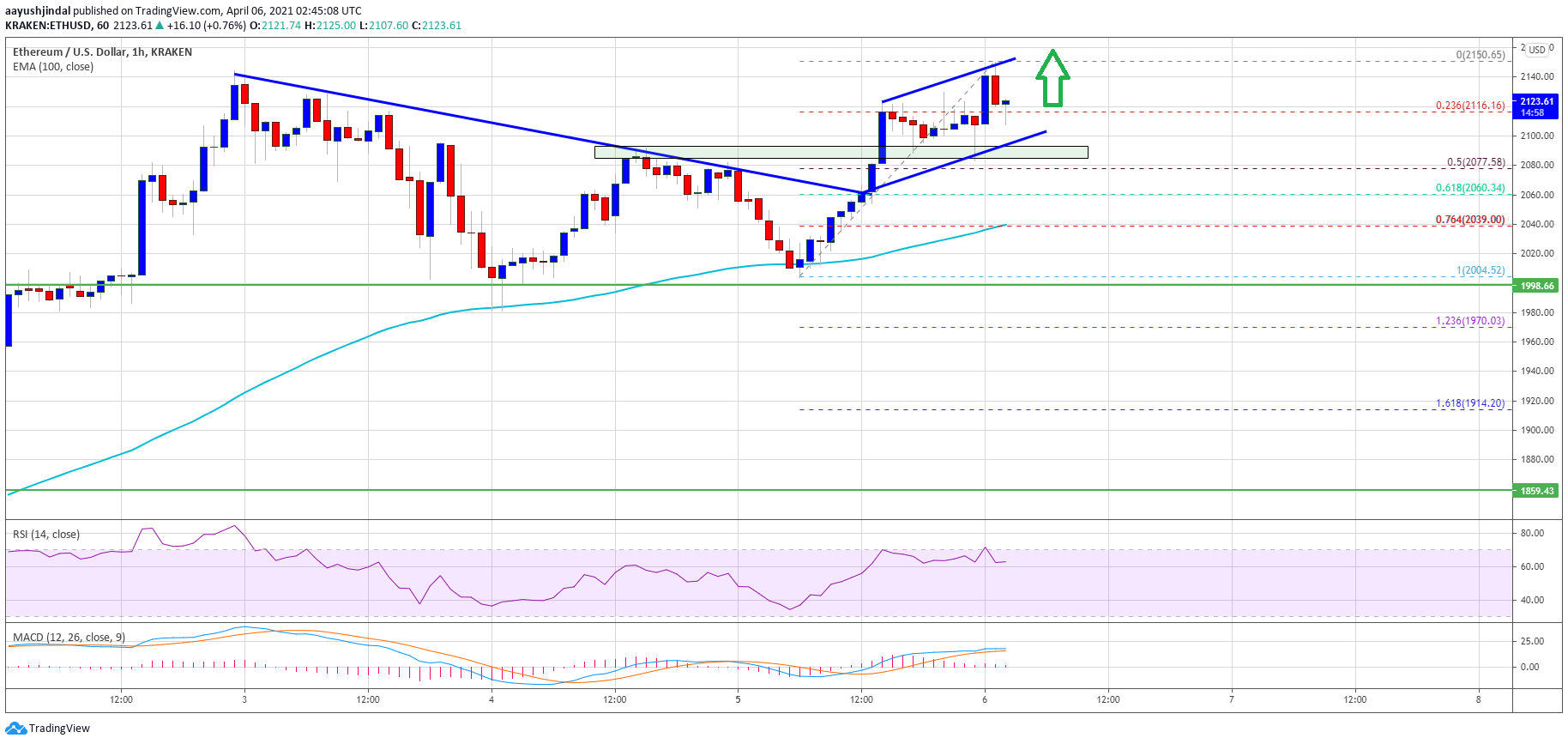 Ethereum Price