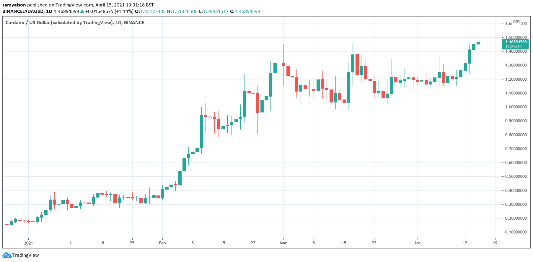 Cardano daily chart