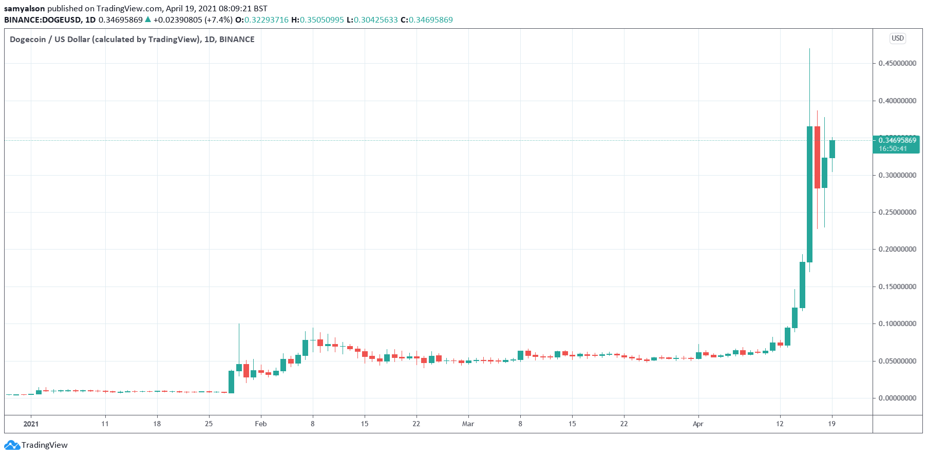 Dogecoin daily chart