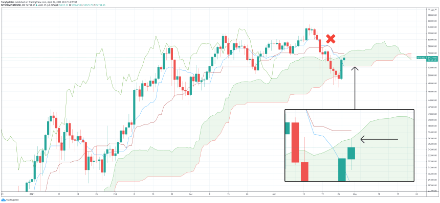 bitcoin cloudy